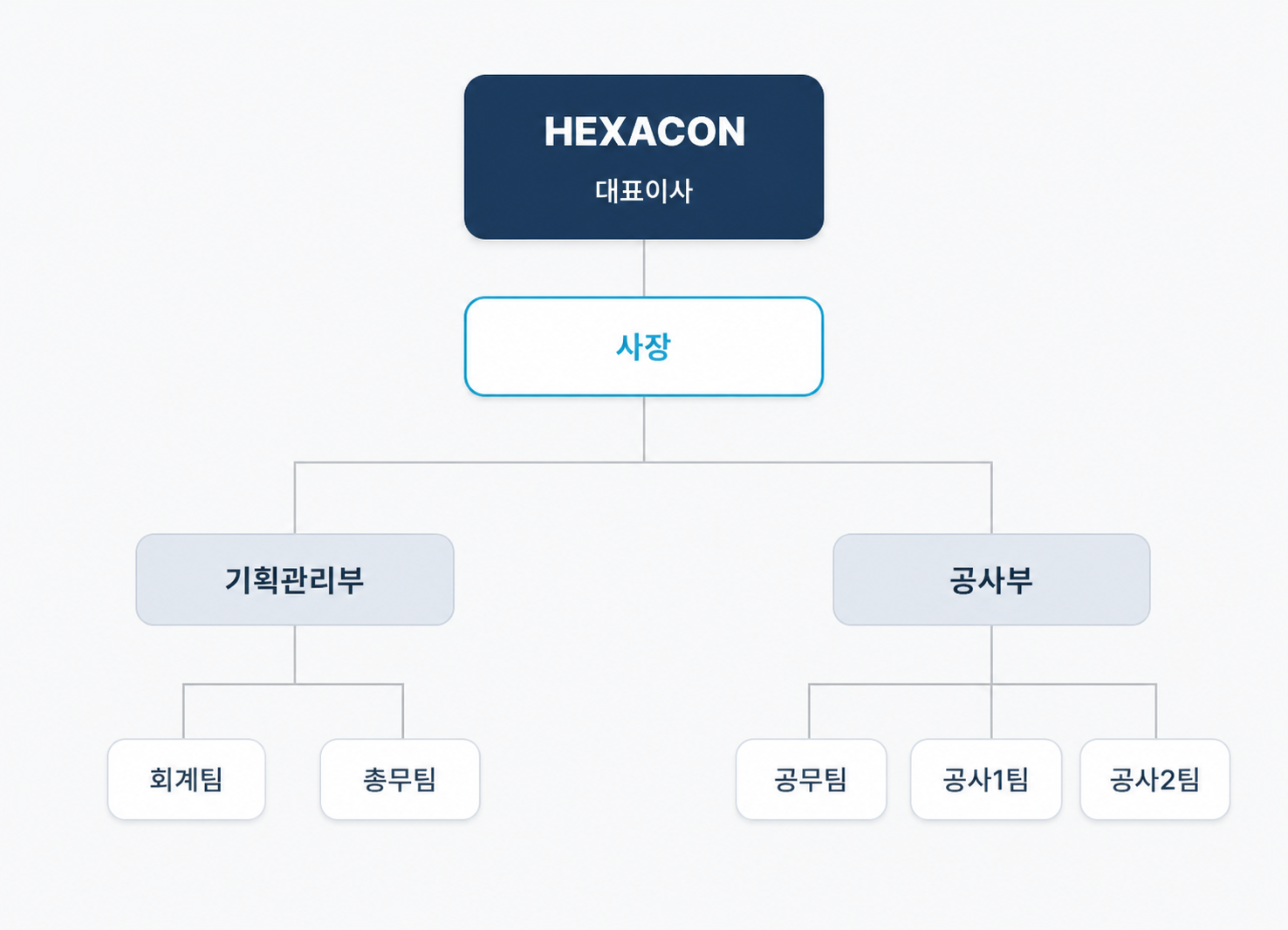 헥사콘(주) 조직도 - 대표이사와 사장 아래 기획관리부(회계팀, 총무팀)와 공사부(공무팀, 공사1팀, 공사2팀)로 구성